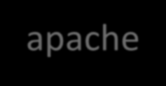1. Instalação do Serviço APACHE root@webserver:/# apt-get install apache2 A primeira etapa consiste na instalação do pacote apache2 para