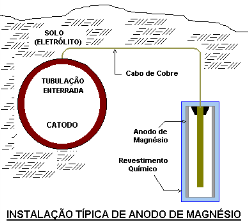 FONTE: http://www.abraco.org.br/site/artigo _view/protecao#angal Sistemas de Anodo Galvânico são os mais simples e, provavelmente, os mais confiáveis.