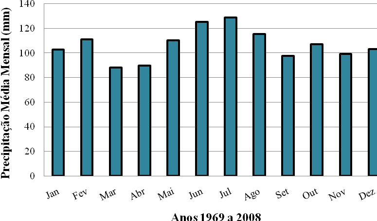 Figura 4 - Precipitação média mensal dos últimos 30 anos no AISF.