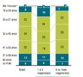 28 2.2.3 Perfil dos passageiros em aeroportos O perfil dos passageiros brasileiros do transporte aéreo (Figura 2) foi estudo da McKinsey & Company (2010).