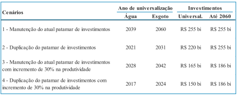 Ritmo atual: universalização do