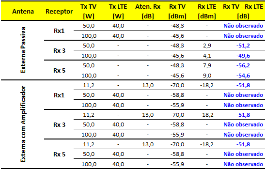 34 Tabela 15. Resultado de TOV obtido no teste de downlink, no Ponto 1, com TVD operando no canal 51 e LTE nos blocos 2 a 5, no modo idle.