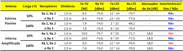 42 Tabela 23. Resultados do teste de interferência de uplink no cenário 1, com TVD operando no canal 51 e LTE com largura de faixa de 10 MHz nos blocos 2 e 3. Tabela 24.