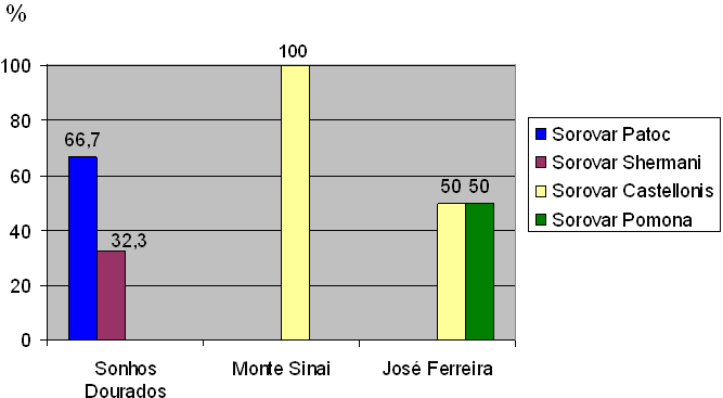 40 TABELA 4 - Distribuição dos títulos máximos de coaglutinações antileptospíricas na prova de soroaglutinação microscópica (SAM) em cães de Araguaína, Tocantins, Brasil, 2008 Titulação Sorovar Total