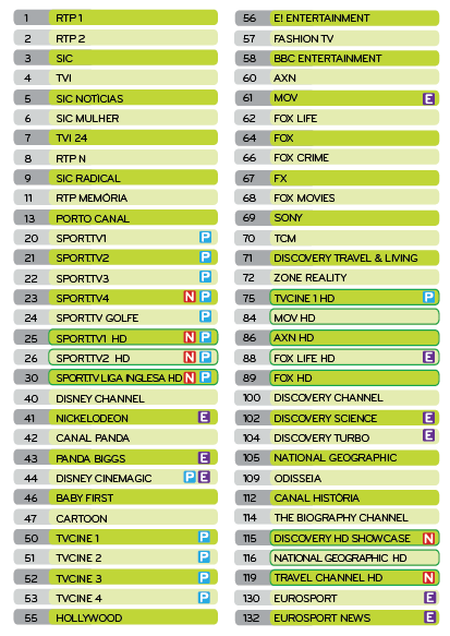 GRELHA DE CANAIS SATÉLITE (1/2) Repartição de temática Desporto em Canais Sport TV e outros Canais de Desporto Sem alteração de Canais Sport TV a iniciar na posição #20 Colocação de Canais Desporto a