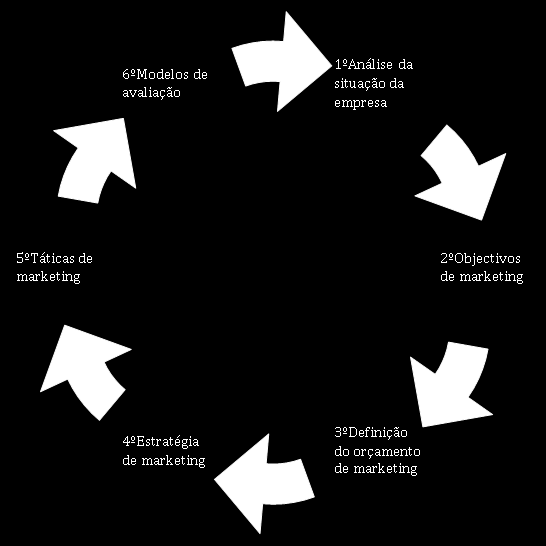 Figura 3 Modelo: Fases de Plano de Comunicação Fonte: Adaptado de Clow e Baack (2010) Depois da análise feita aos dois modelos apresentados, percebe-se que o segundo modelo é mais elaborado e mais