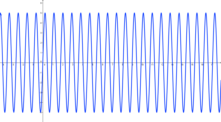 15 Figura 2 som 1 Figura 3 som 2 As representações gráficas mostram que o som representado na figura 4 é um som menos intenso do que o representado na figura 5, pois sua amplitude é menor.