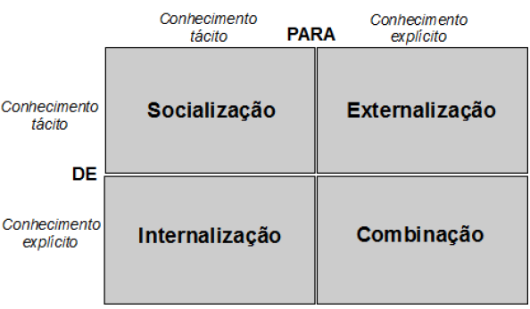 52 A conversão do conhecimento tácito em explícito é outro aspecto importante para a compreensão do processo de criação do conhecimento.