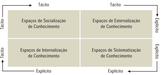 53 Systematizing ba ou espaços de sistematização de conhecimento. Tais espaços oferecem um contexto para combinar um novo conhecimento explícito ao conhecimento já existente na organização.