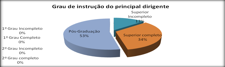 de serviços e comércio, que são mais comumente encontrados entre as micro e pequenas empresas. Gráfico 3 Número de pessoas sócios e funcionários ocupadas na empresa.