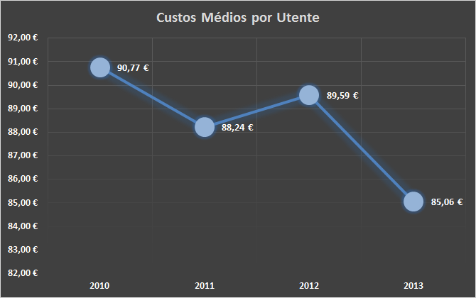 GANHOS EFETIVOS 8 No período de 2010 a 2014 (Abr) foram atendidas 72021 utentes, das quais 52% foram classificadas como não urgente.