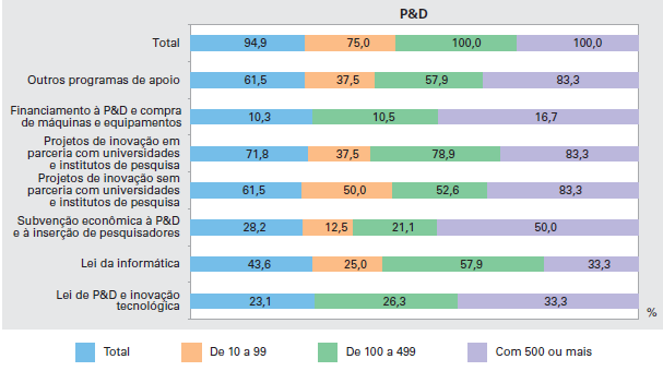 Figura 6 - Participação das empresas inovadoras que usaram programas do governo,