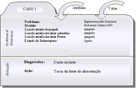 41 Figura 11. Exemplo simplificado de um caso Fonte: Adaptado de Wangenheim e Wangenheim (2003).