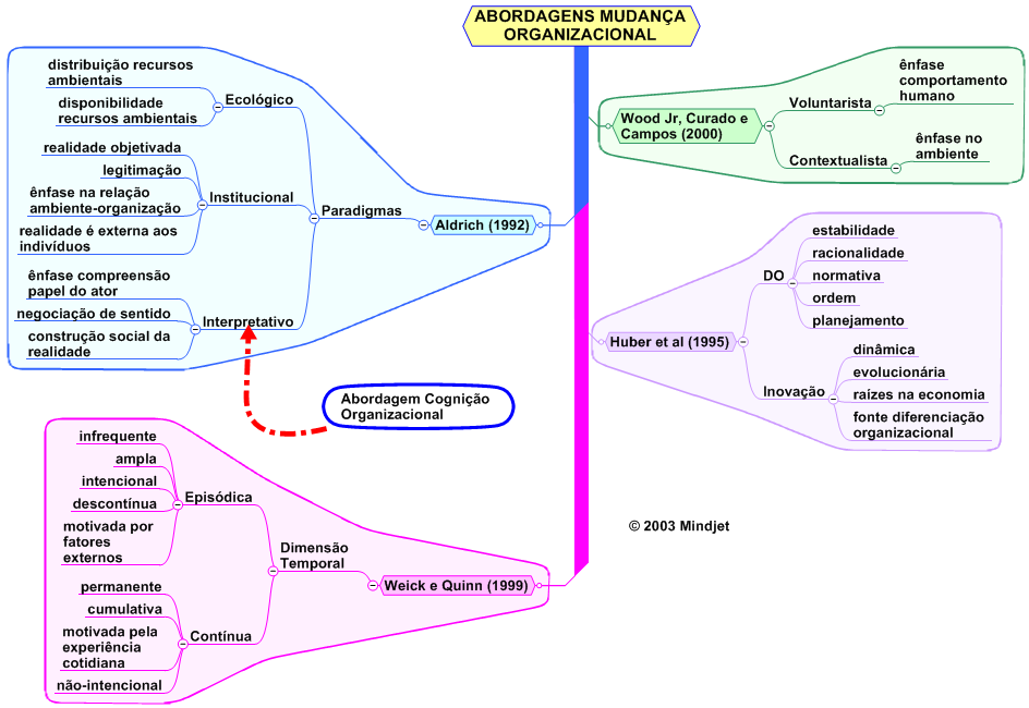 interpretações são resultado, também, das influências exercidas pelo ambiente social e cultural. Figura 2- Diferentes abordagens e tipologias de mudança organizacional (Fonte: Souza, 2004).