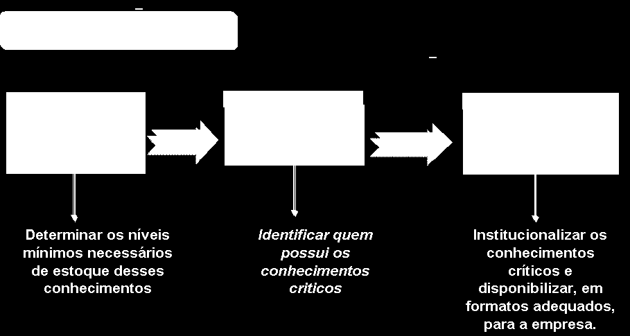 6 Figura 1 Fases do projeto de retenção do conhecimento organizacional Fonte: SG Educação Empresarial, 2006 A etapa referente à identificação visa definir quais são os conhecimentos críticos para a