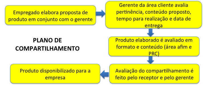 13 As formas de compartilhamento dos conhecimentos definidas pela empresa referente ao caso 2 foram: Relatório Técnico, Plano de ensino e material didático, Registro de boas práticas, Conteúdos para