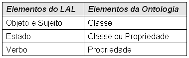 Construção da Ontologia Fase II Mapeamento Ferramenta Protégé OWL OWL: Ontology Web Language