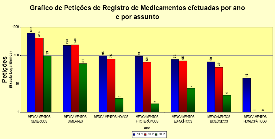 Figura 5. Número petições de registro de medicamentos efetuados por ano e por assunto (2005/2006/2007).