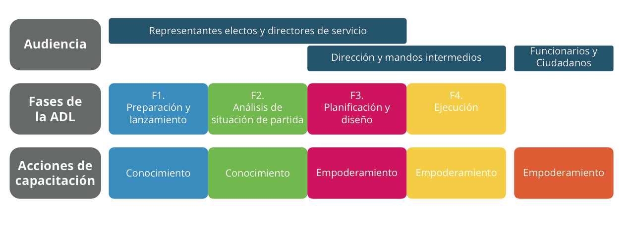 metodologia Aplicação de uma metodologia onde está estabelecido um público-alvo, uma sequência de tarefas faseada e um conjunto de ações