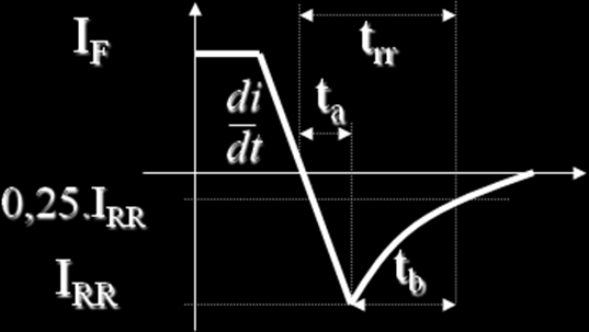 Corrente direta média máxima (I f(avg)max ) A corrente direta média máxima é a corrente máxima que um diodo pode aguentar com segurança quando estiver diretamente polarizado.