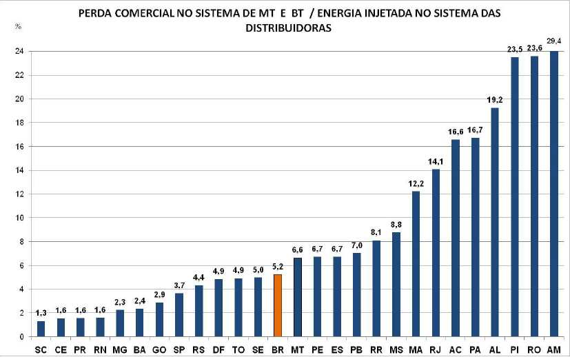 22 Figura 3 - Perdas de Energia no Brasil em 2009 Fonte: BRACIER / CEB