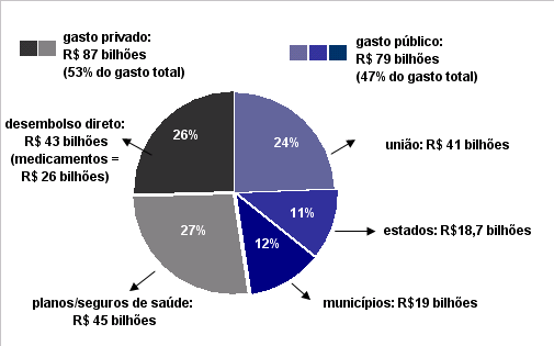 Brasil - dimensão do financiamento: fundo público x fundo privado Gasto