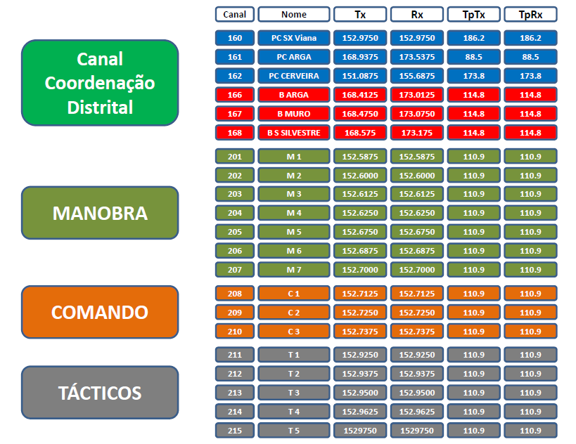 o ROB Rede Operacional de Bombeiros; o Serviço Móvel de Satélite (MV-S); o Serviço Móvel Terrestre (SMT); o Serviço Móvel Marítimo (SMM); o Serviço Telefónico Fixo (STF).