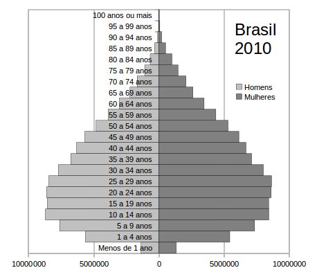 Figura 8 - Pirâmides etárias de Manaus, 2000 e 2010 e do Brasil, 2010. Manaus Brasil Fonte: IBGE, censo 2000 e 2010.