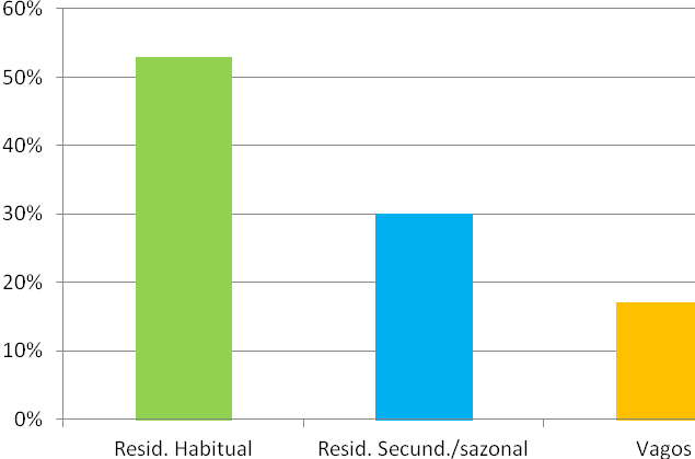 Em termos habitacionais, segundo os Censos de 2011, existiam 4 560 Edifícios e 4 871 alojamentos, que refletem um crescimento do parque habitacional de 14,3% e 13,5 % respetivamente; A tipologia