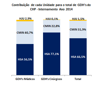 No CHP a contribuição da atividade médica é superior em 2,4% face à atividade cirúrgica.