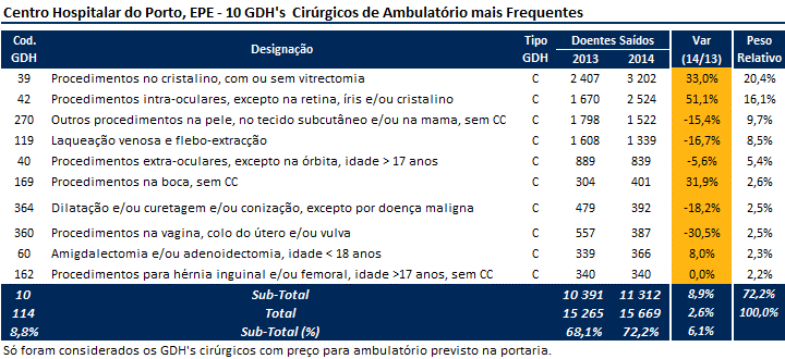 De um modo geral, a proporção da cirurgia de ambulatório cresce em todas as especialidades.