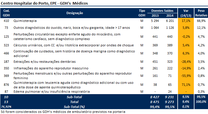 do hospital de dia será englobada na faturação de Programas de Saúde, designadamente o Programa TARC, ao passo que 6% faturará ao abrigo do Preço Compreensivo do Programa de Diálise.