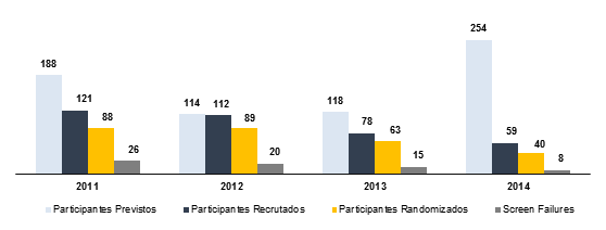 2014 apresenta um maior desvio face aos valores previstos pois contempla numa fase muito inicial, cuja atividade de recrutamento se concretizará substancialmente no ano seguinte.