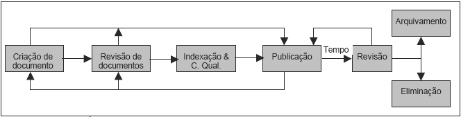 qualidade; 4) publicação de conteúdo; 5) revisão periódica; e 6) arquivamento ou eliminação de conteúdos. A Figura 2.1 ilustra o relacionamento entre as etapas: Figura 2.