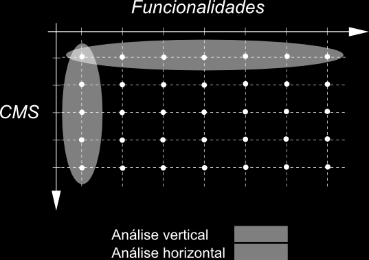 das comparações entre os CMS. A Figura 3.1 ilustra o plano cartesiano formado pelos dois eixos, e as duas formas de análises. Figura 3.1 - Plano cartesiano Funcionalidades x CMS.