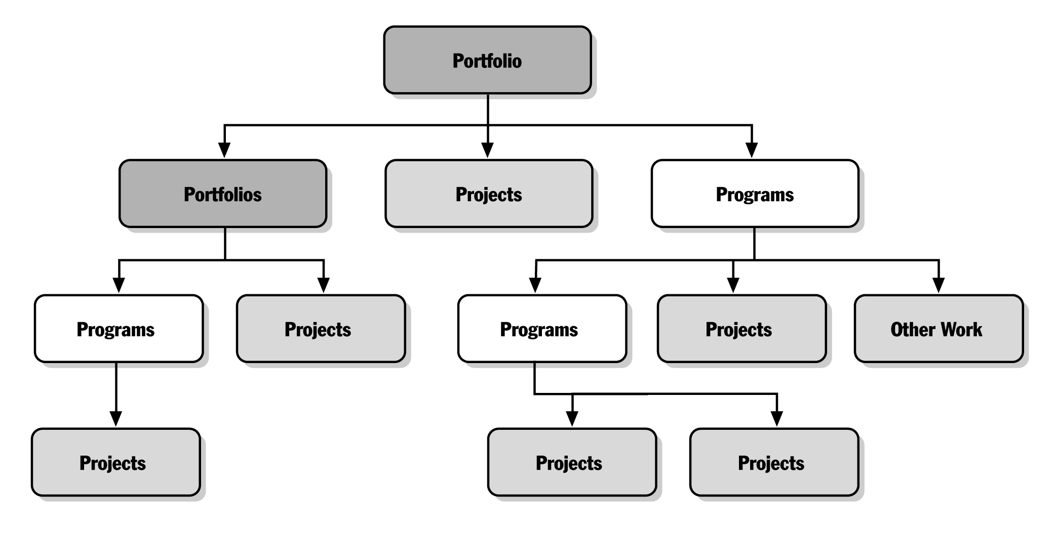 relação entre gerenciamento de portfolios e gerenciamento de operações? Que relação há entre gerenciamento de portfolios e gerenciamento de programas e projetos?