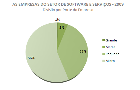 2.5.2 MPEs de software O mercado de software brasileiro é explorado por cerca de 8500 empresas, que atuam no ramo de desenvolvimento, produção e distribuição de software e de prestação de serviços