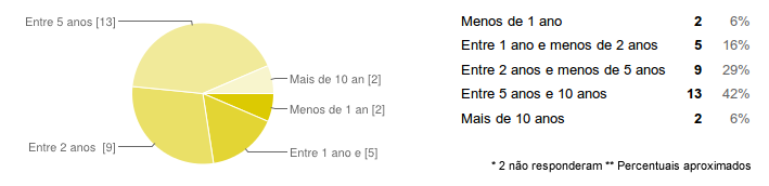 37 4.1.4 SGCs mais utilizados Gráfico 4 SGCs adotados (mais utilizados) O Gráfico 4 mostra que apenas 1 respondente não selecionou o Plone (32 respostas).