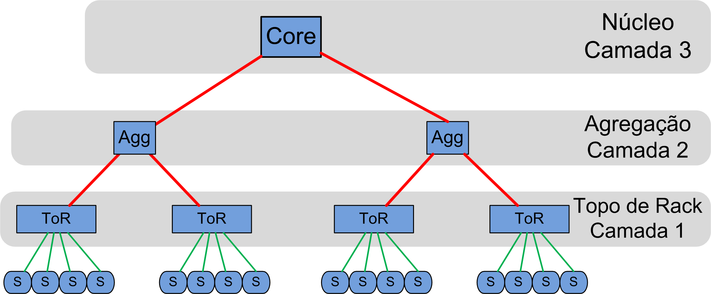 sendo o núcleo o responsável por ligar todos os comutadores de topo de rack. Ao subir na árvore a quantidade de enlaces é reduzida mas a banda de cada ligação deve ser maior. Figura 3.