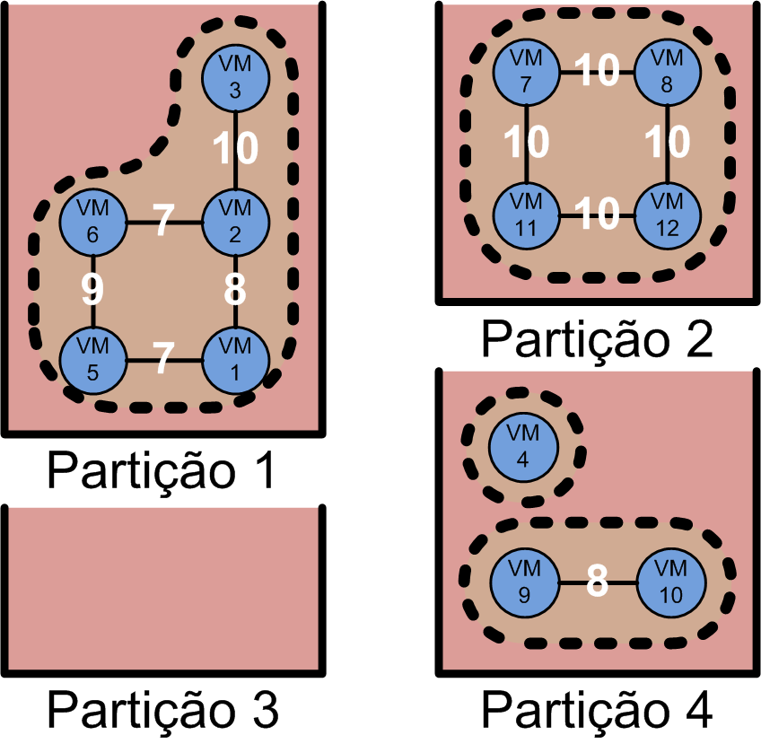 (a) Grafo final de todas as máquinas virtuais. (b) Clusterizando as comunidades encontradas. (c) Clusters alocados às partições. Figura 5.