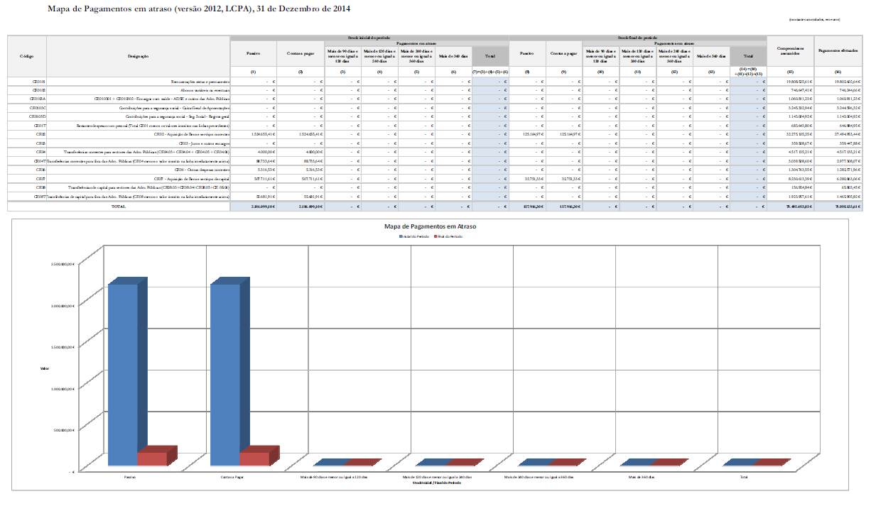 O Mapa em anexo reporta a situação, à data de 31 de Dezembro de 2014, salientando-se que o município não tem, à luz da LCPA, pagamentos em atraso.