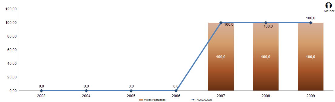 27. Índice de alimentação regular das bases de dados nacionais obrigatórias.