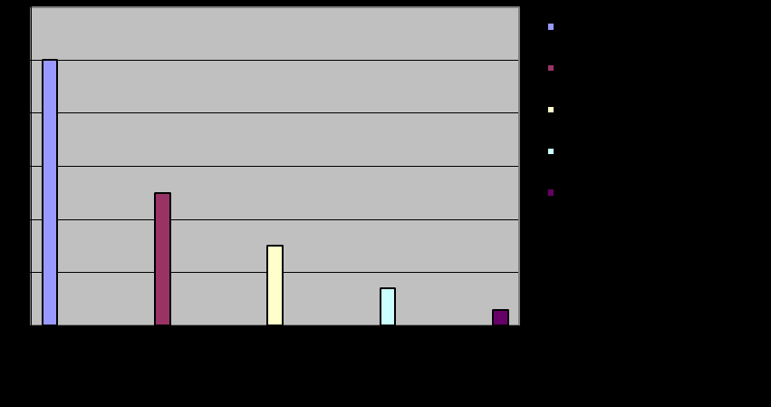 60 Gráfico 5: Isenção da manutenção da conta a partir dos Valores Investidos pelo Cliente Fonte: Dados da pesquisa Dos 40 clientes especiais, 15 estavam 100% isentos do custo de manutenção da conta,