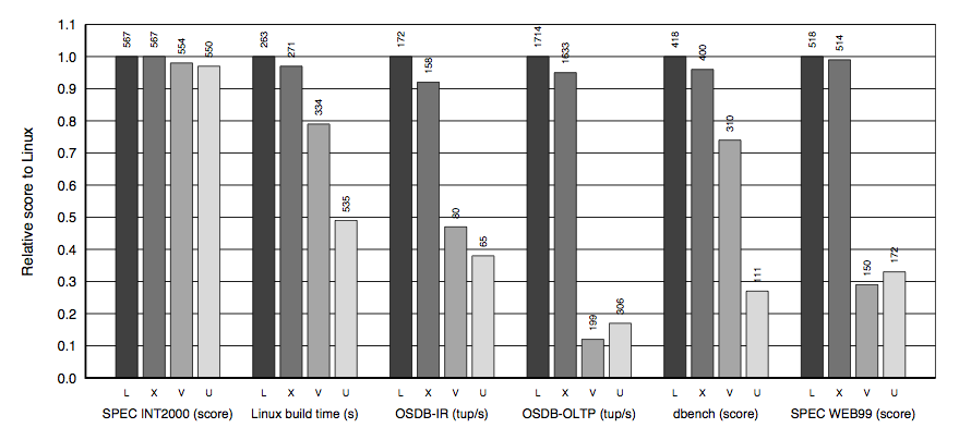 Performance Linux (L) - Xen (X)