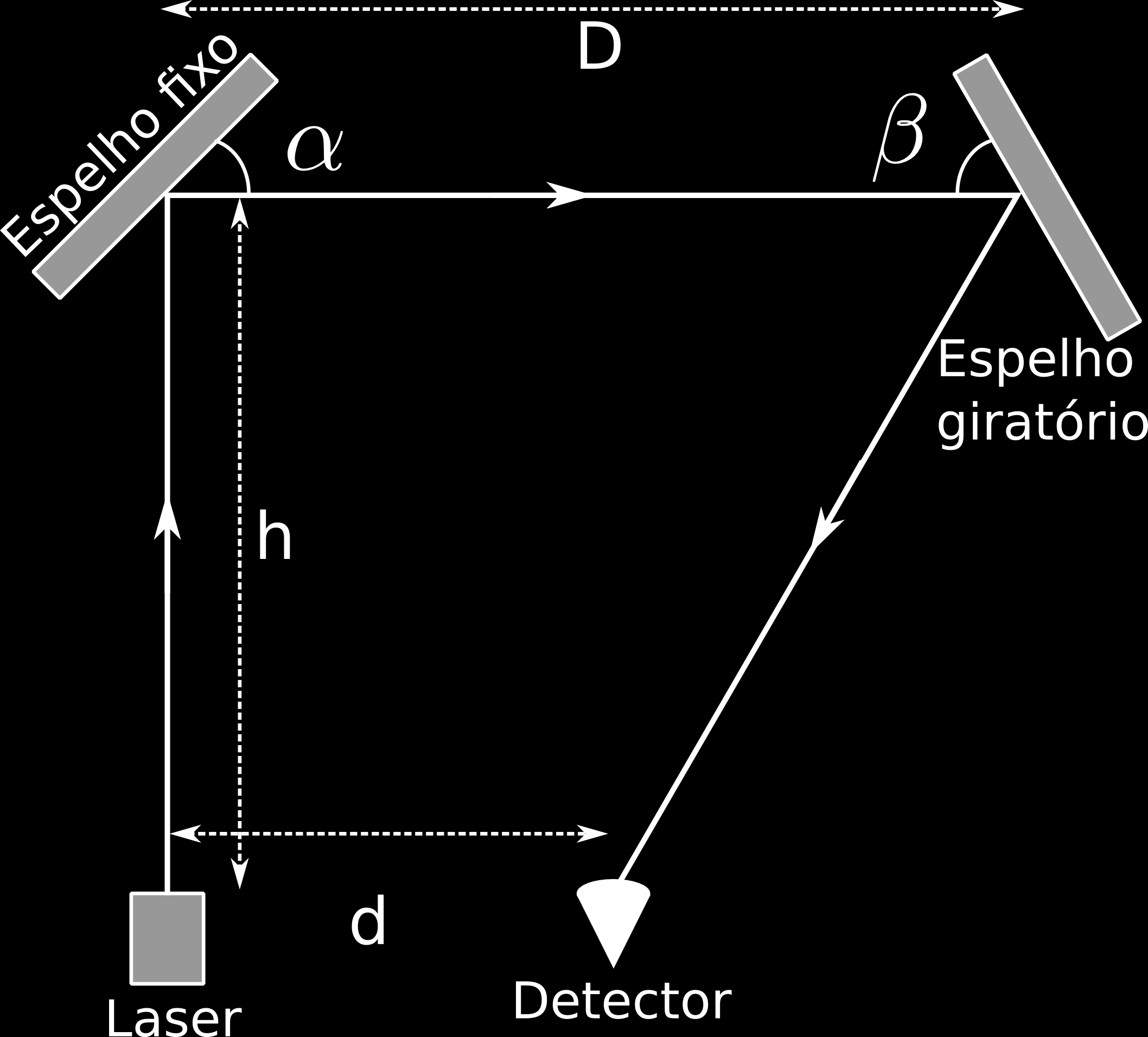 UFG/CS PROCESSO SELETIVO-2014-1 QUESTÃO 49 TIPO-2 A figura a seguir representa um dispositivo óptico constituído por um laser, um espelho fixo, um espelho giratório e um detector.