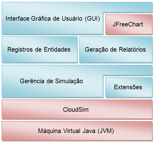 3.4. Arquitetura 37 Figura 3.2: Ambiente de simulação típico do CloudReports.