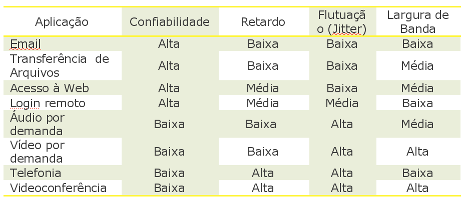 REDES FUNDAMENTOS E TÉCNICAS DE QUALIDADE DE SERVIÇOS tante utilizado na telefonia padrão.