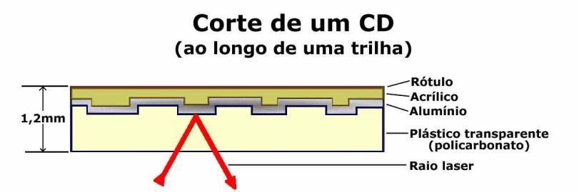 CD: estrutura