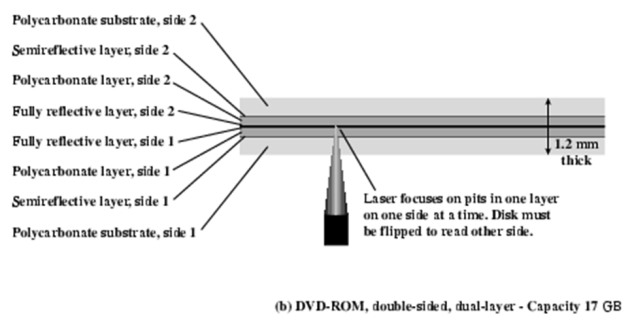 DVD - Tecnologia: Multi-camadas (até duas faces, duas camadas por face); Como ler