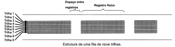 54 Memória Secundária - Fita Magnética Estrutura Os dados são lidos e escritos na fita em blocos contíguos, denominados registros físicos.